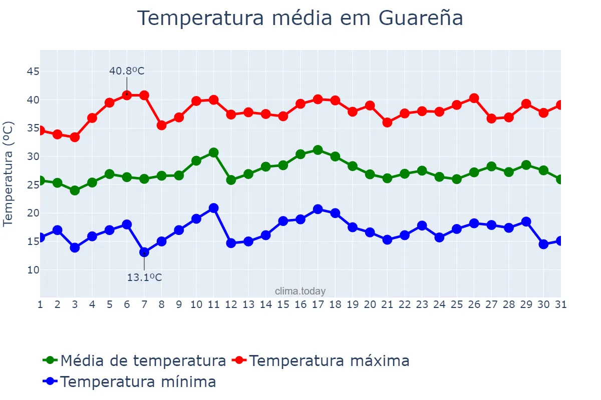 Temperatura em julho em Guareña, Extremadura, ES