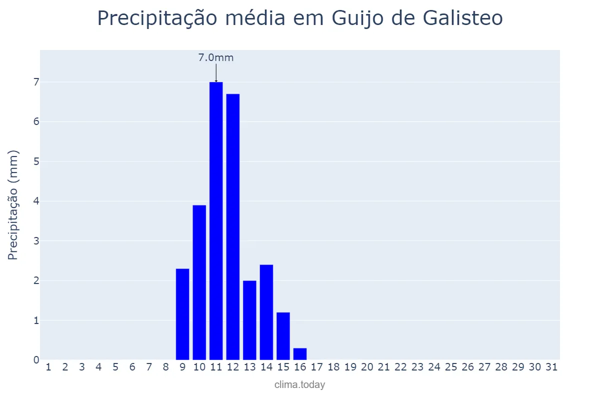Precipitação em maio em Guijo de Galisteo, Extremadura, ES