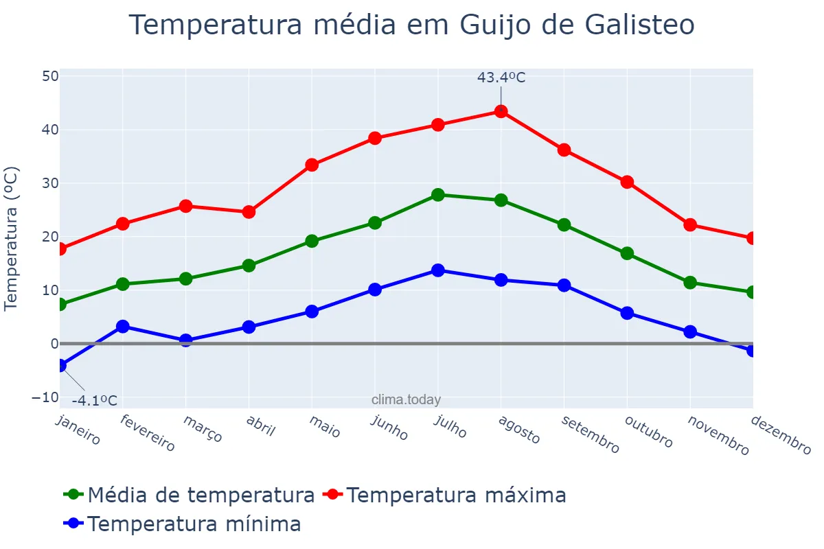 Temperatura anual em Guijo de Galisteo, Extremadura, ES