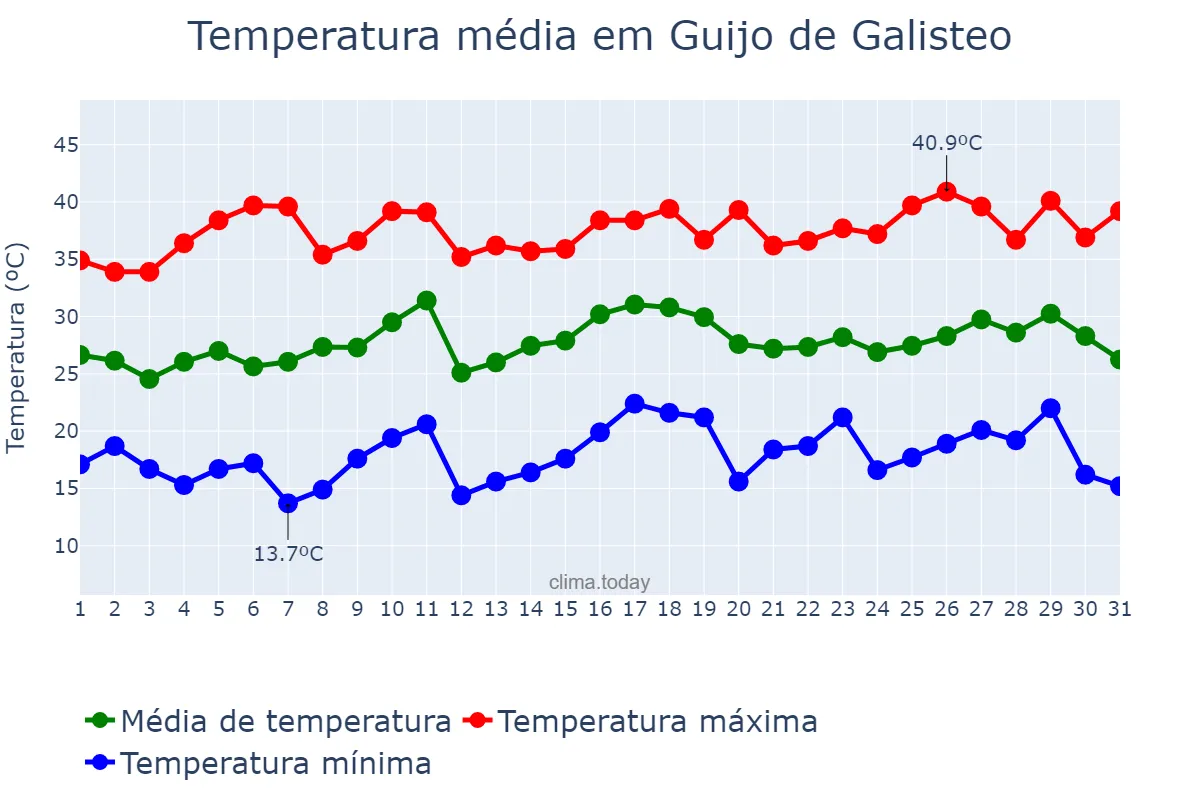 Temperatura em julho em Guijo de Galisteo, Extremadura, ES