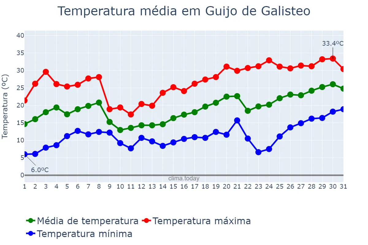 Temperatura em maio em Guijo de Galisteo, Extremadura, ES