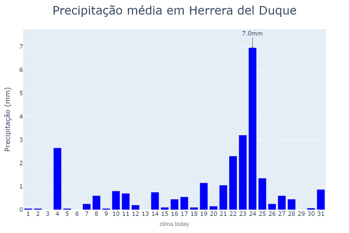 Precipitação em dezembro em Herrera del Duque, Extremadura, ES
