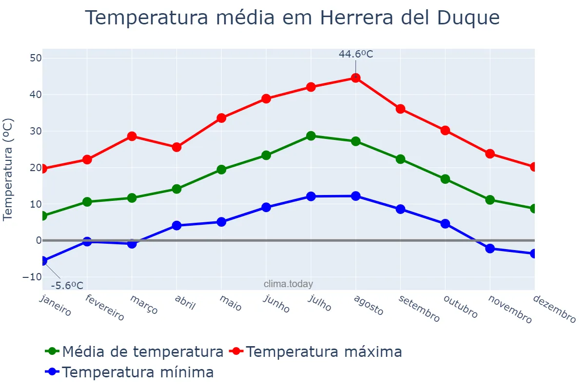 Temperatura anual em Herrera del Duque, Extremadura, ES