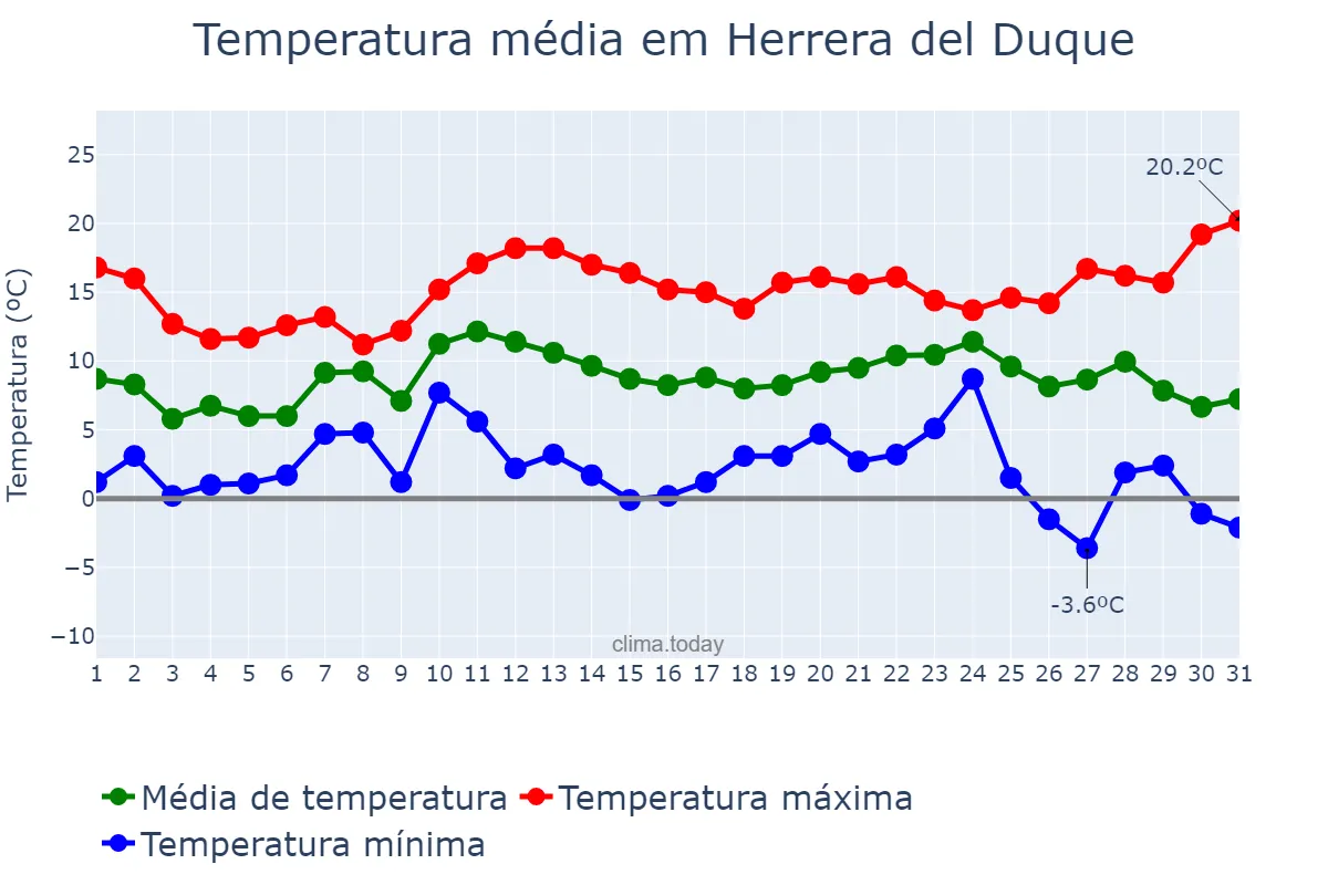 Temperatura em dezembro em Herrera del Duque, Extremadura, ES