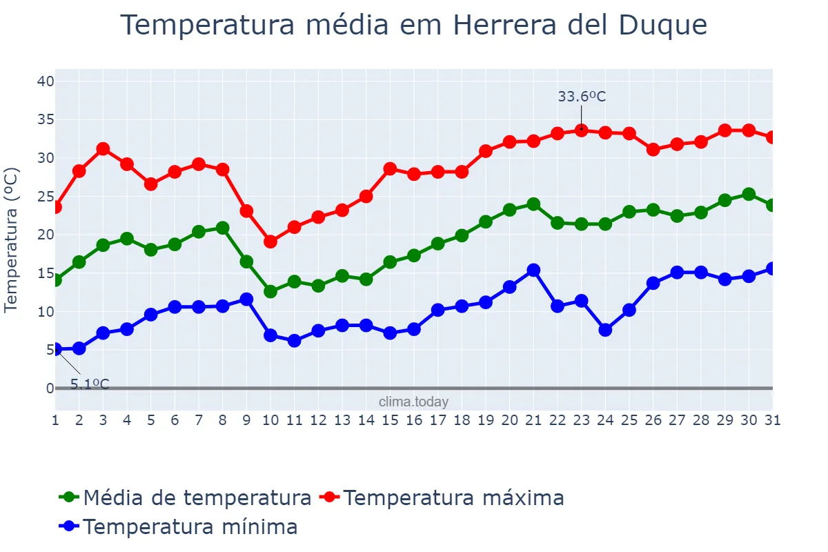 Temperatura em maio em Herrera del Duque, Extremadura, ES