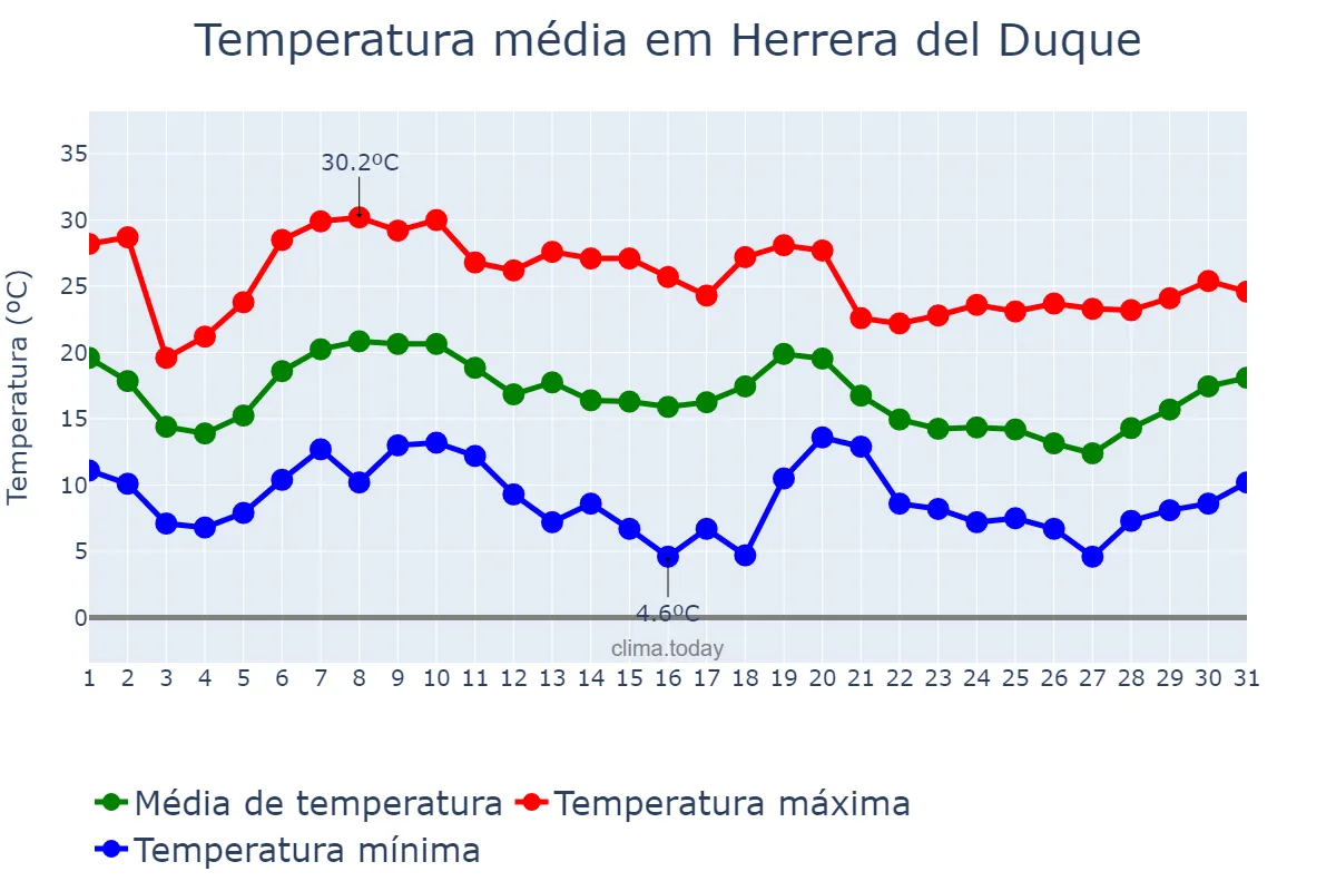 Temperatura em outubro em Herrera del Duque, Extremadura, ES