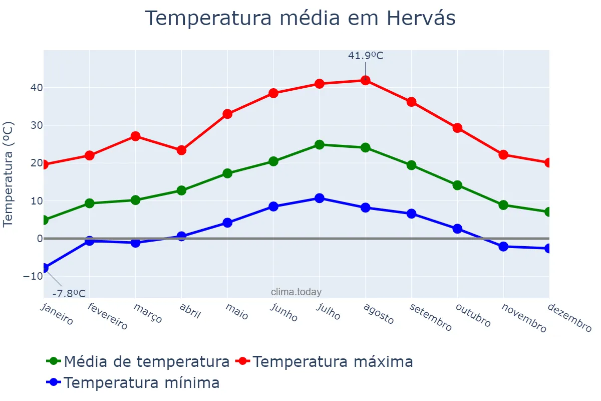 Temperatura anual em Hervás, Extremadura, ES