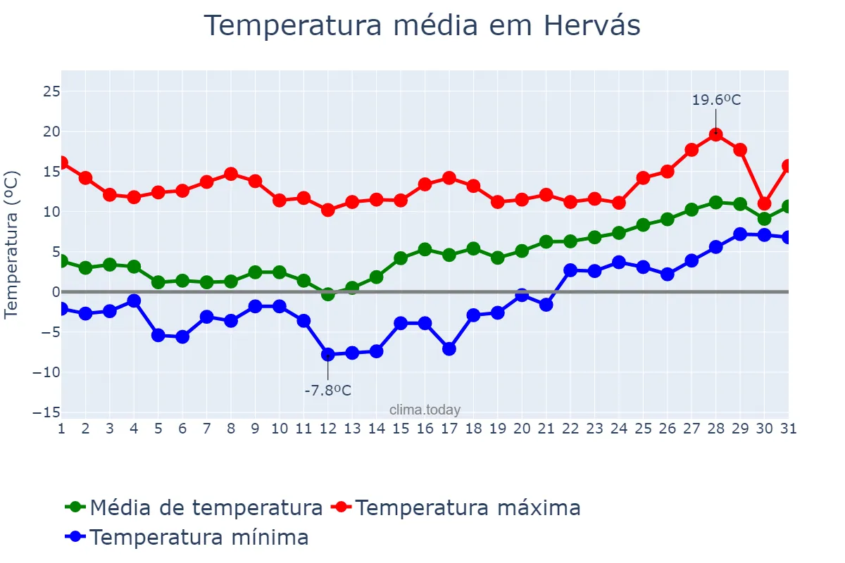 Temperatura em janeiro em Hervás, Extremadura, ES