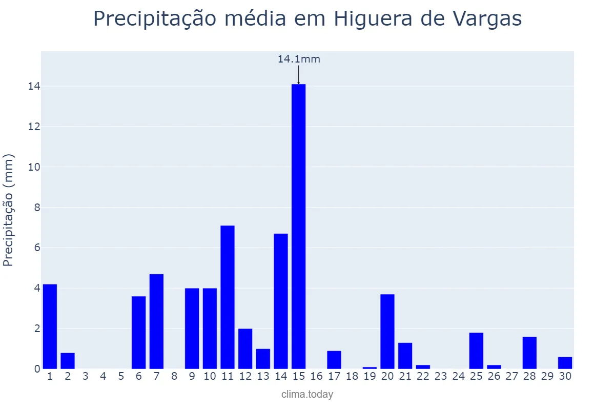 Precipitação em abril em Higuera de Vargas, Extremadura, ES