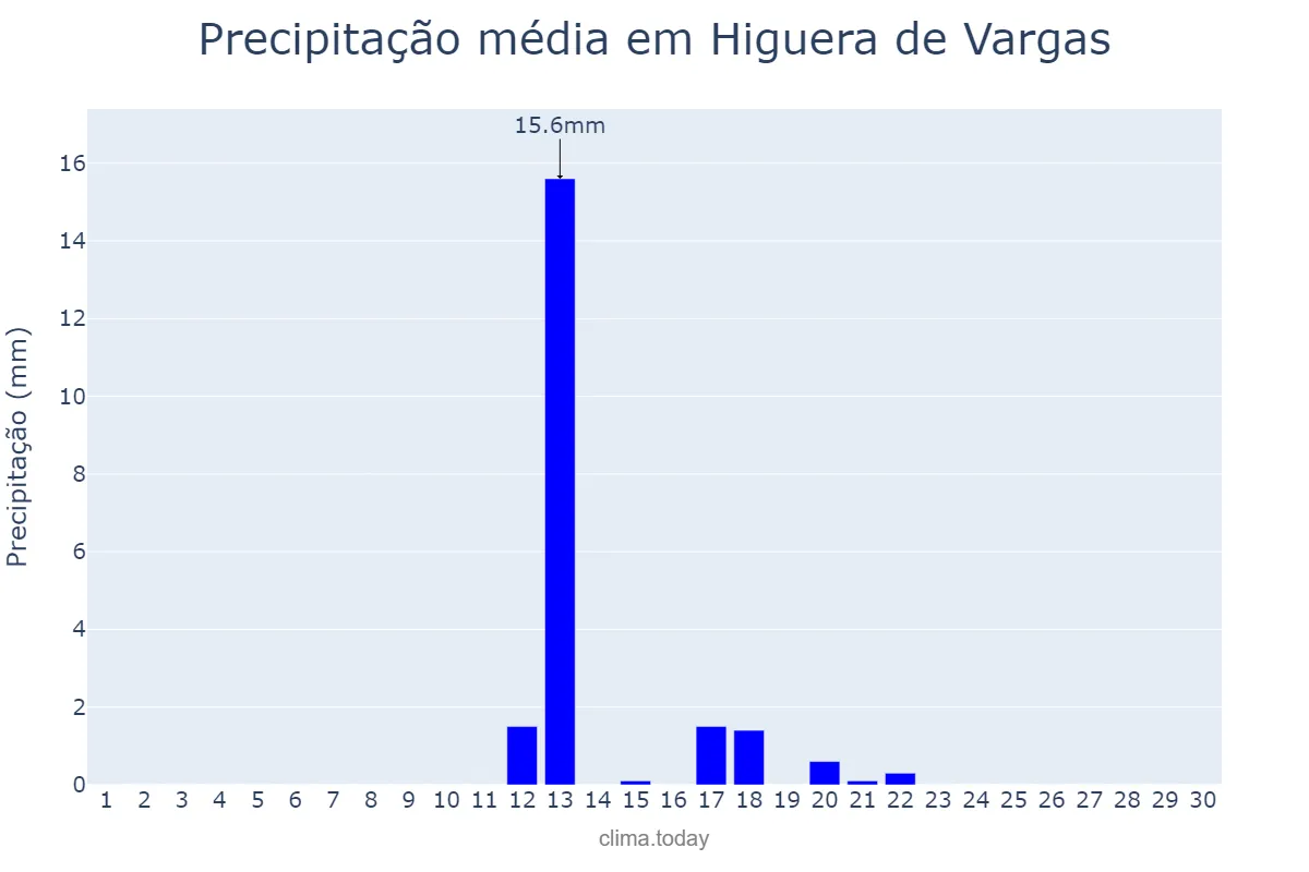 Precipitação em junho em Higuera de Vargas, Extremadura, ES