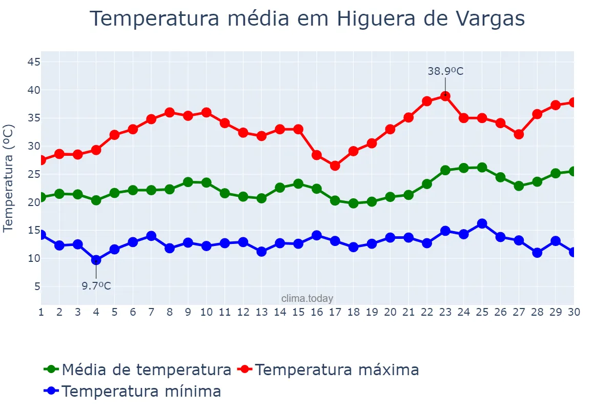 Temperatura em junho em Higuera de Vargas, Extremadura, ES