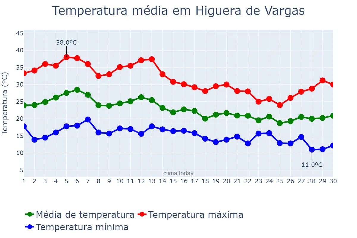 Temperatura em setembro em Higuera de Vargas, Extremadura, ES