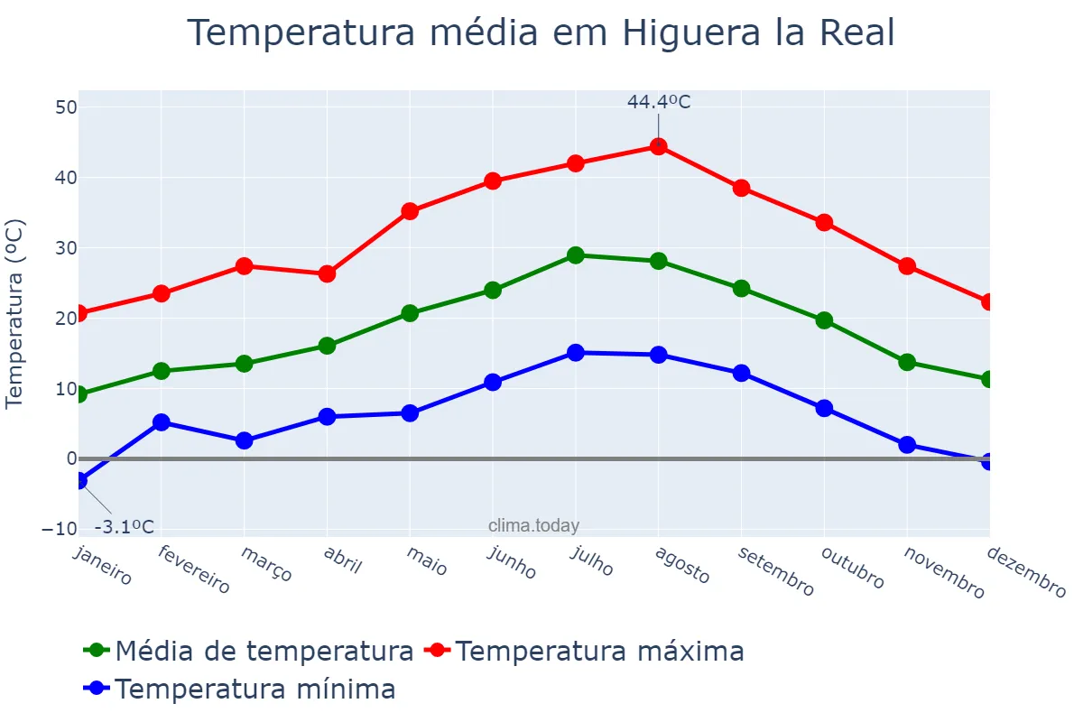 Temperatura anual em Higuera la Real, Extremadura, ES