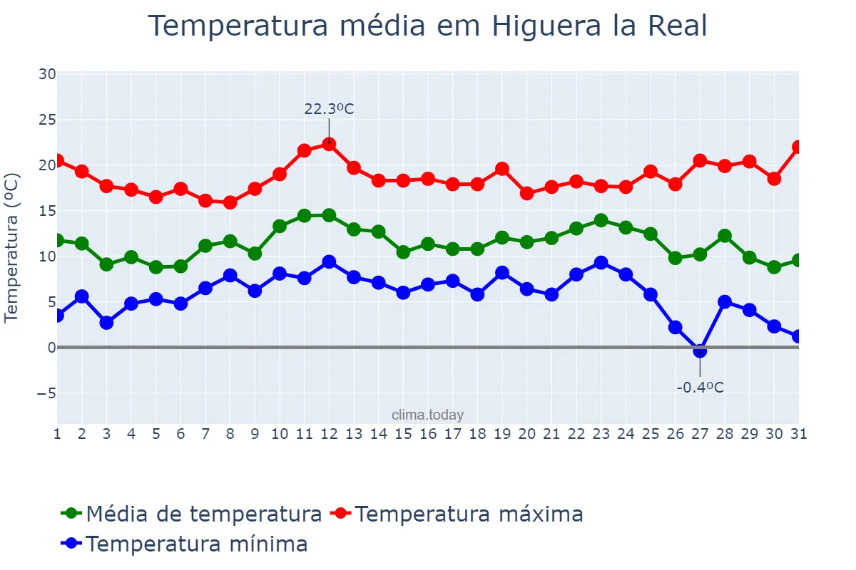 Temperatura em dezembro em Higuera la Real, Extremadura, ES