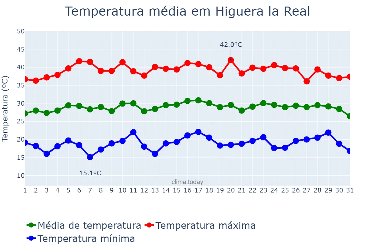 Temperatura em julho em Higuera la Real, Extremadura, ES