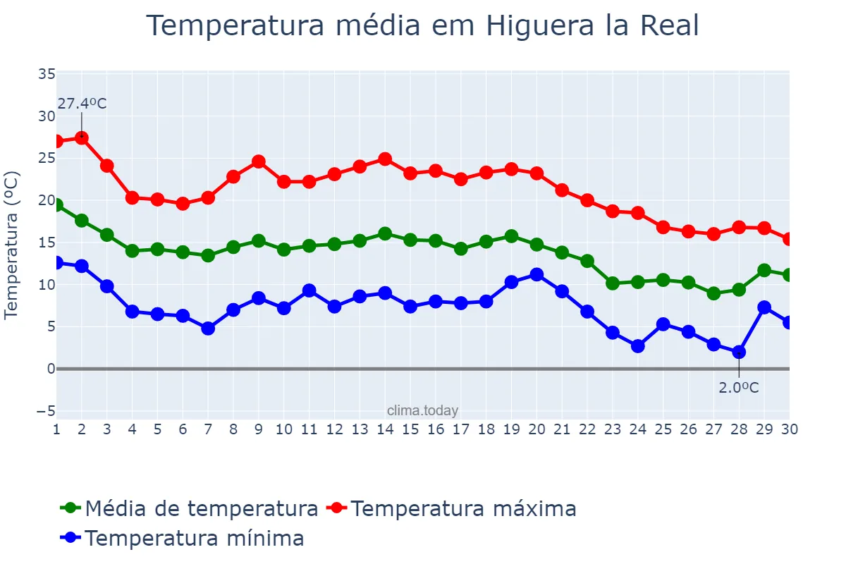 Temperatura em novembro em Higuera la Real, Extremadura, ES