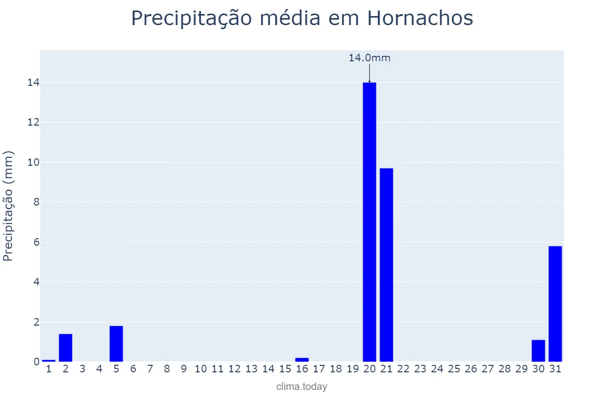Precipitação em marco em Hornachos, Extremadura, ES