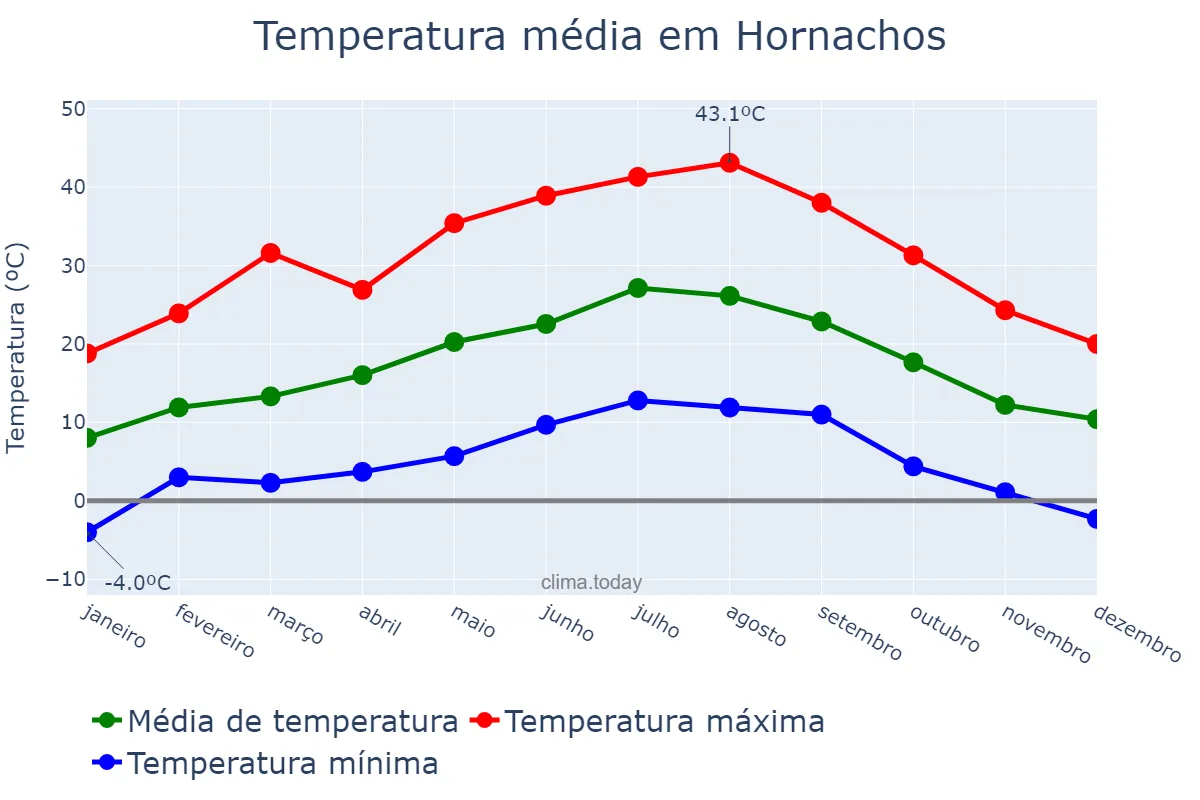 Temperatura anual em Hornachos, Extremadura, ES