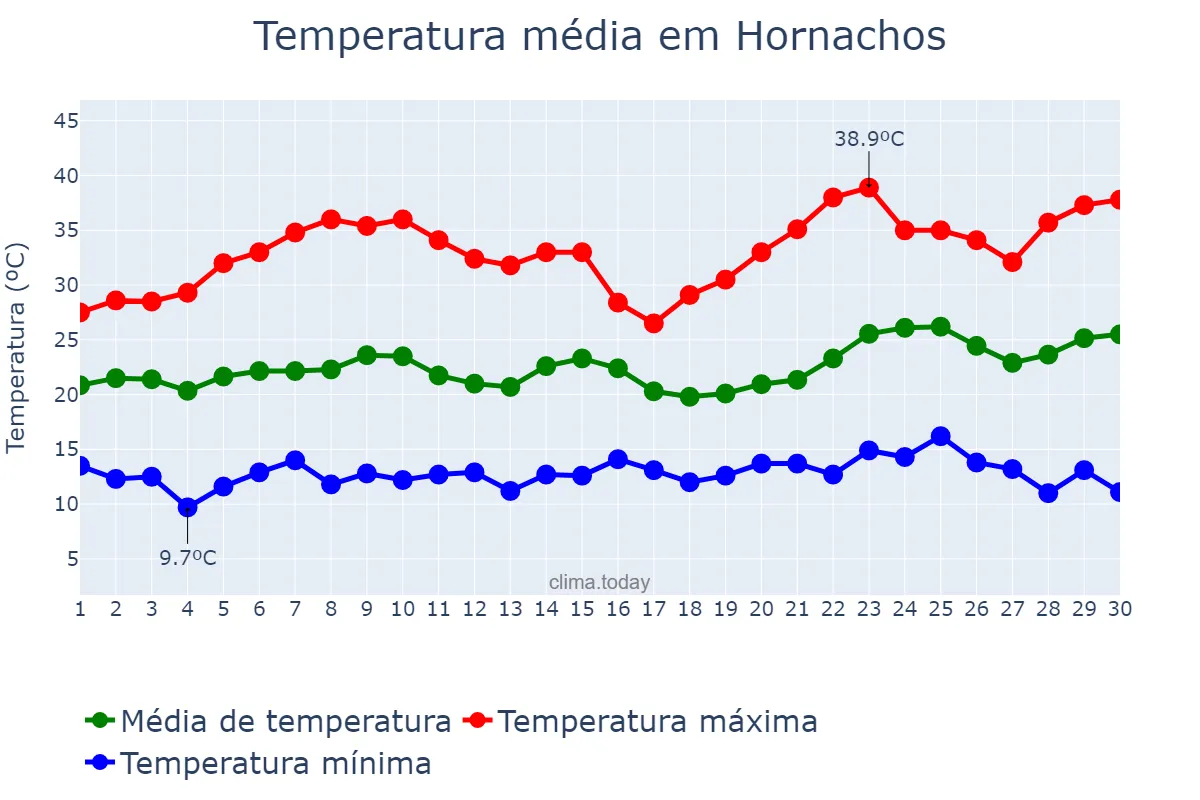Temperatura em junho em Hornachos, Extremadura, ES
