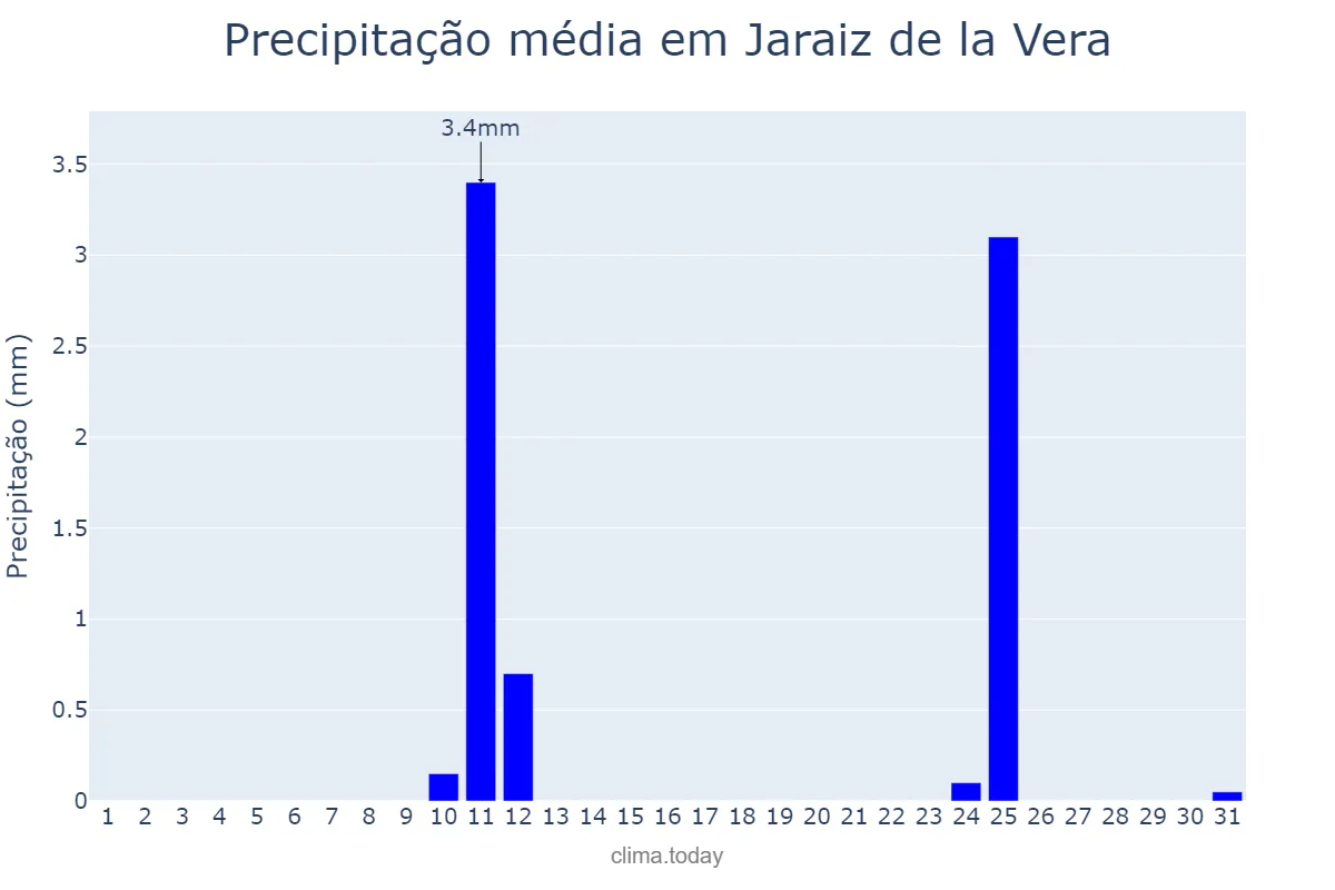 Precipitação em agosto em Jaraiz de la Vera, Extremadura, ES