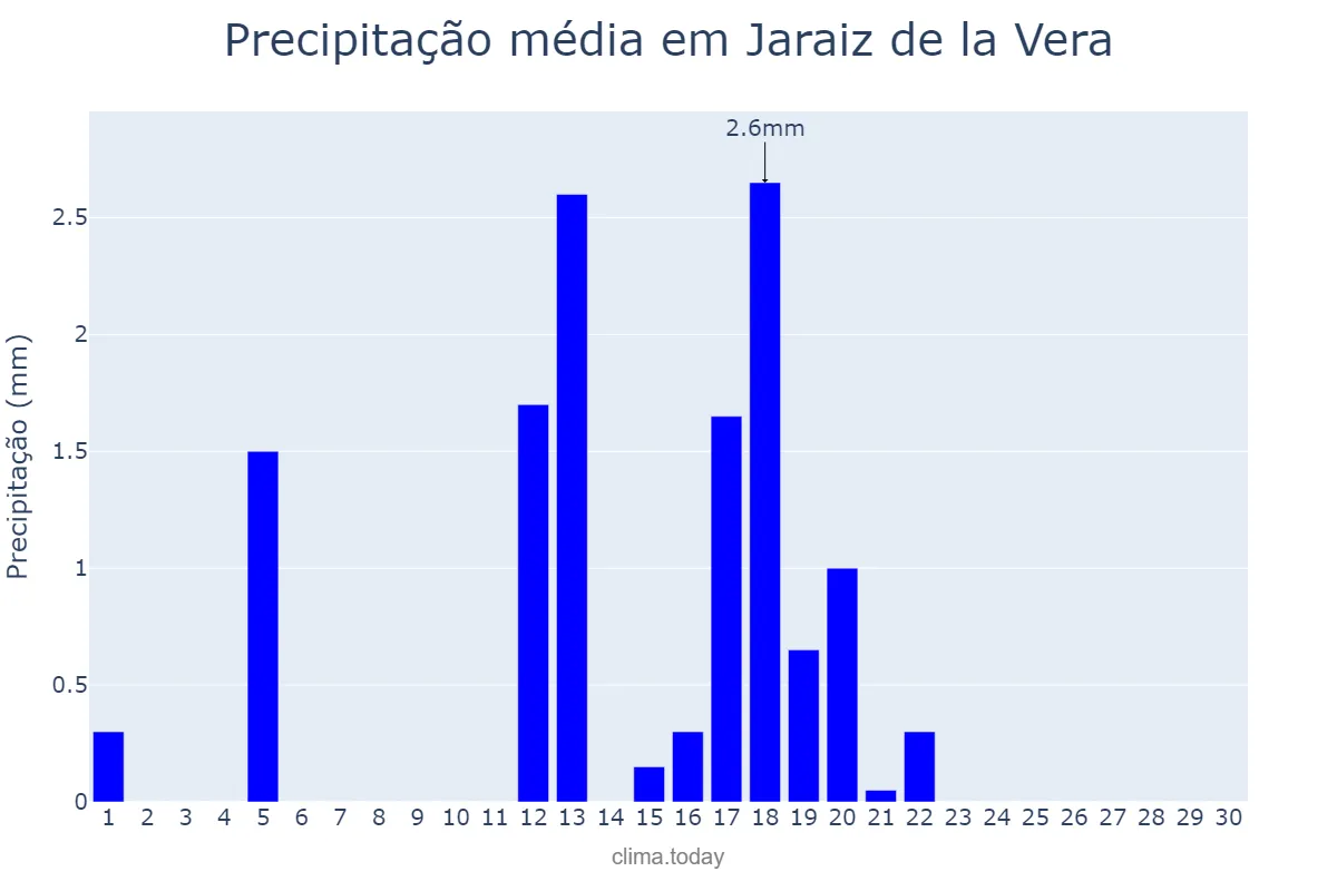 Precipitação em junho em Jaraiz de la Vera, Extremadura, ES