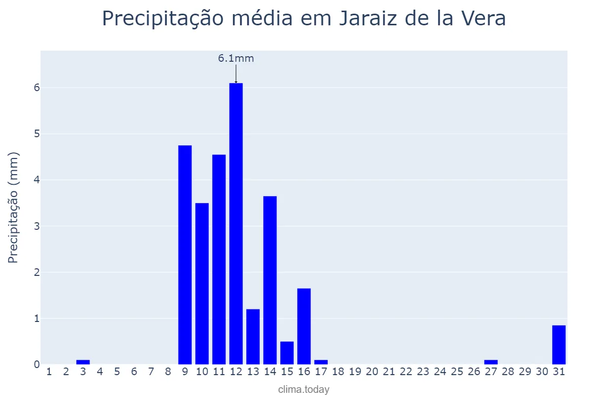 Precipitação em maio em Jaraiz de la Vera, Extremadura, ES
