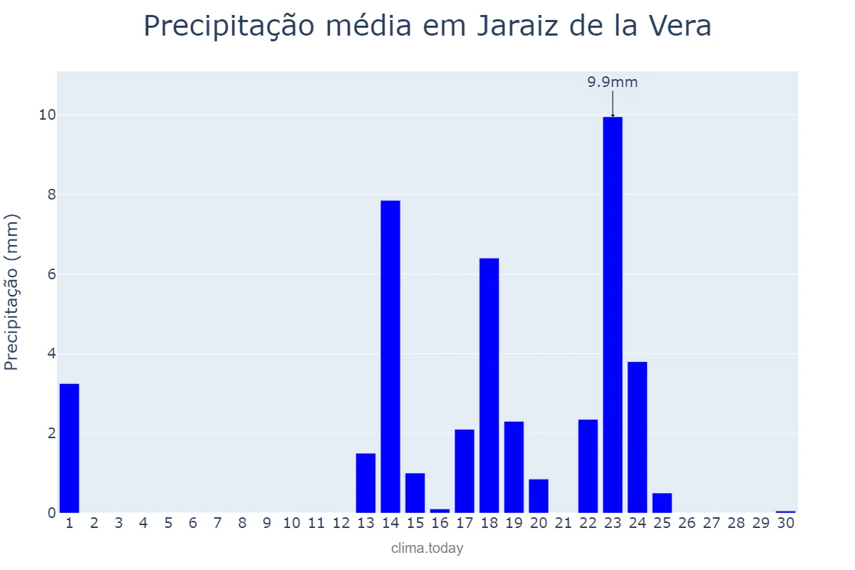 Precipitação em setembro em Jaraiz de la Vera, Extremadura, ES