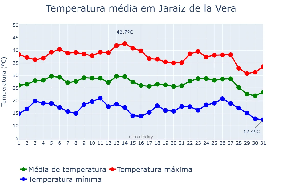 Temperatura em agosto em Jaraiz de la Vera, Extremadura, ES