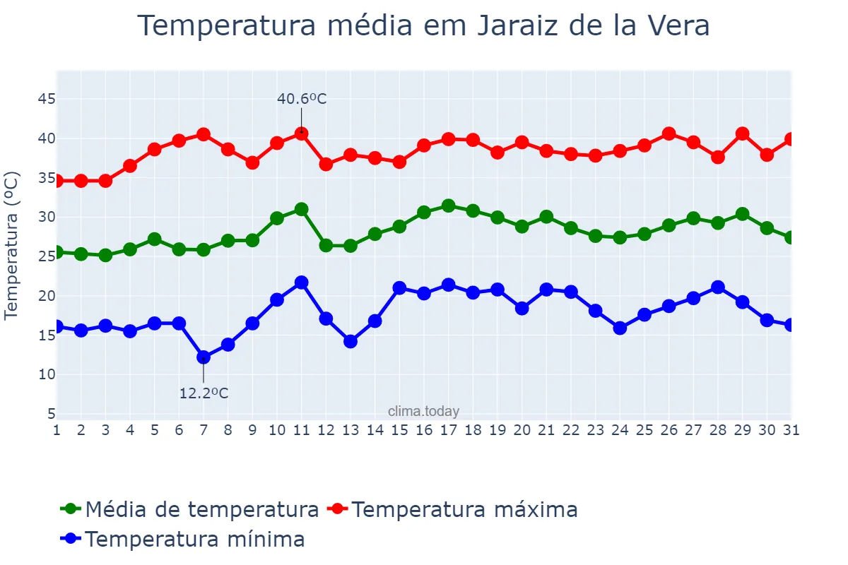 Temperatura em julho em Jaraiz de la Vera, Extremadura, ES