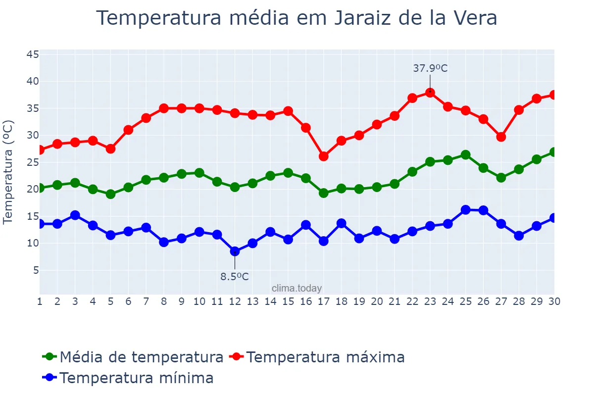 Temperatura em junho em Jaraiz de la Vera, Extremadura, ES