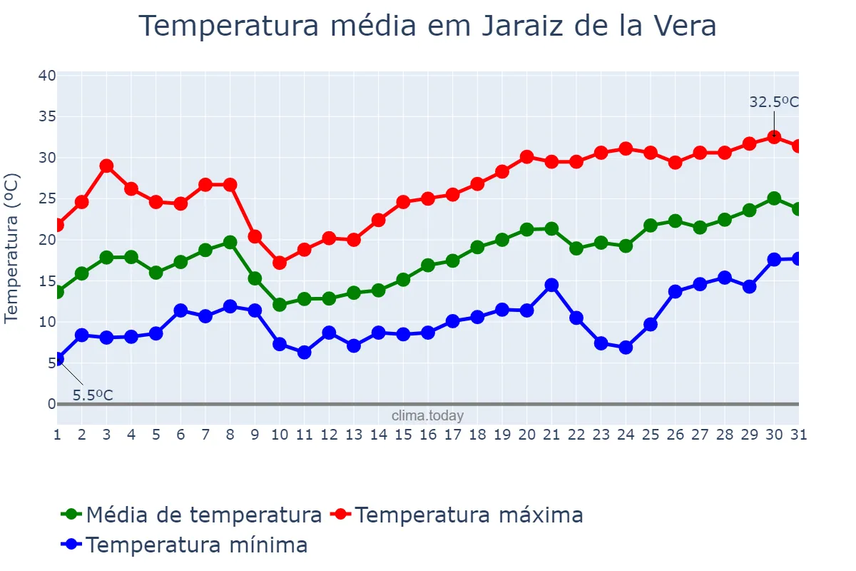 Temperatura em maio em Jaraiz de la Vera, Extremadura, ES
