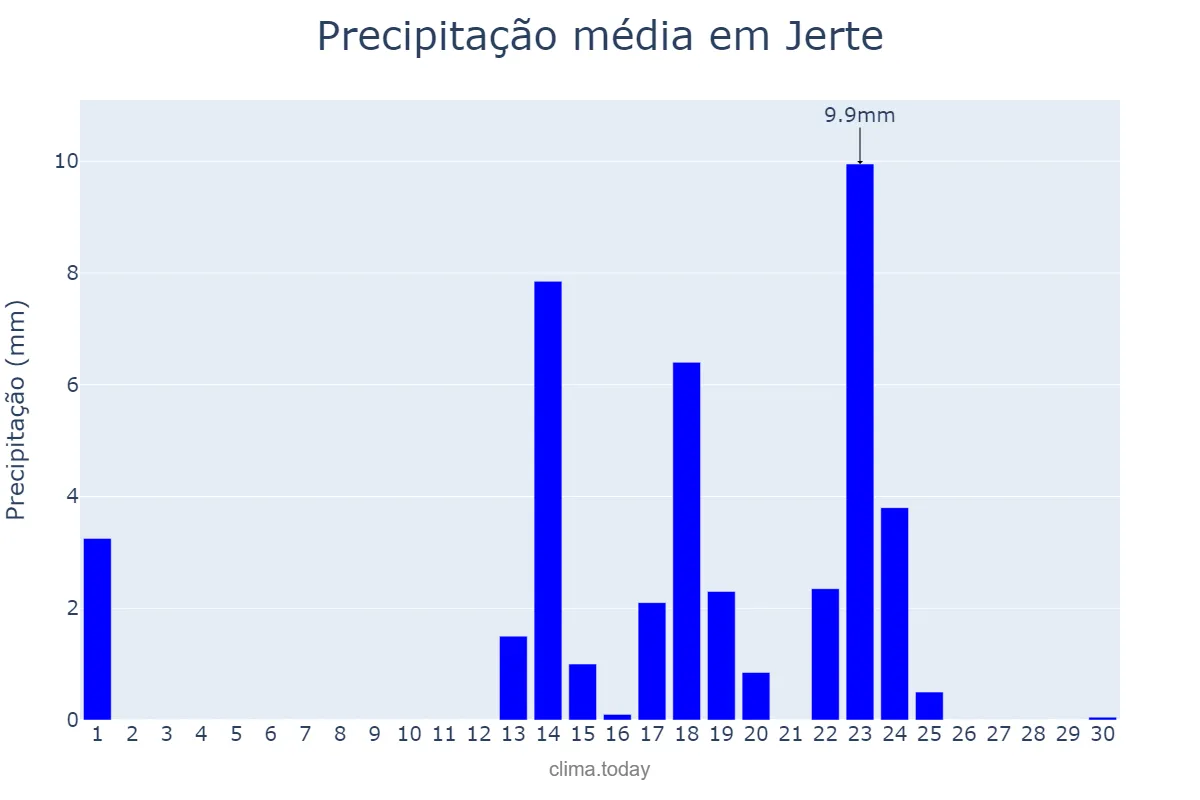 Precipitação em setembro em Jerte, Extremadura, ES
