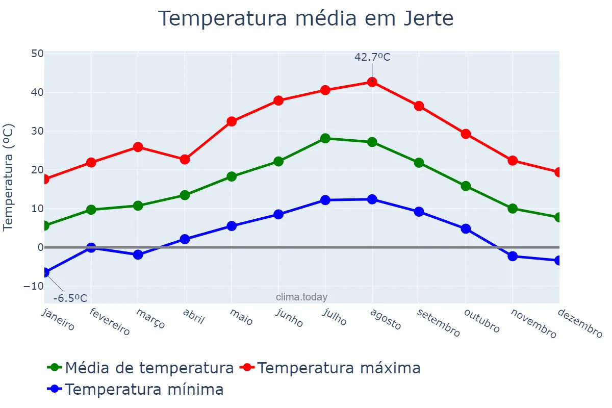 Temperatura anual em Jerte, Extremadura, ES