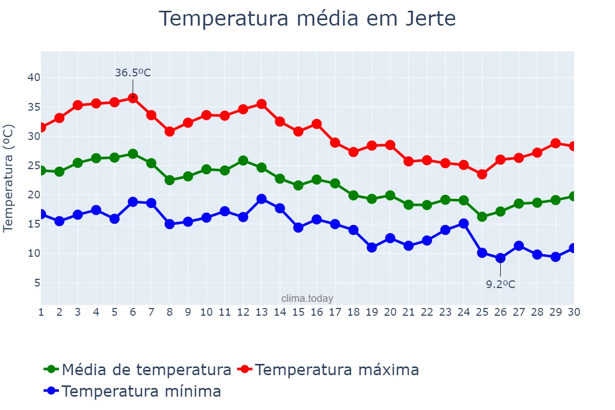 Temperatura em setembro em Jerte, Extremadura, ES