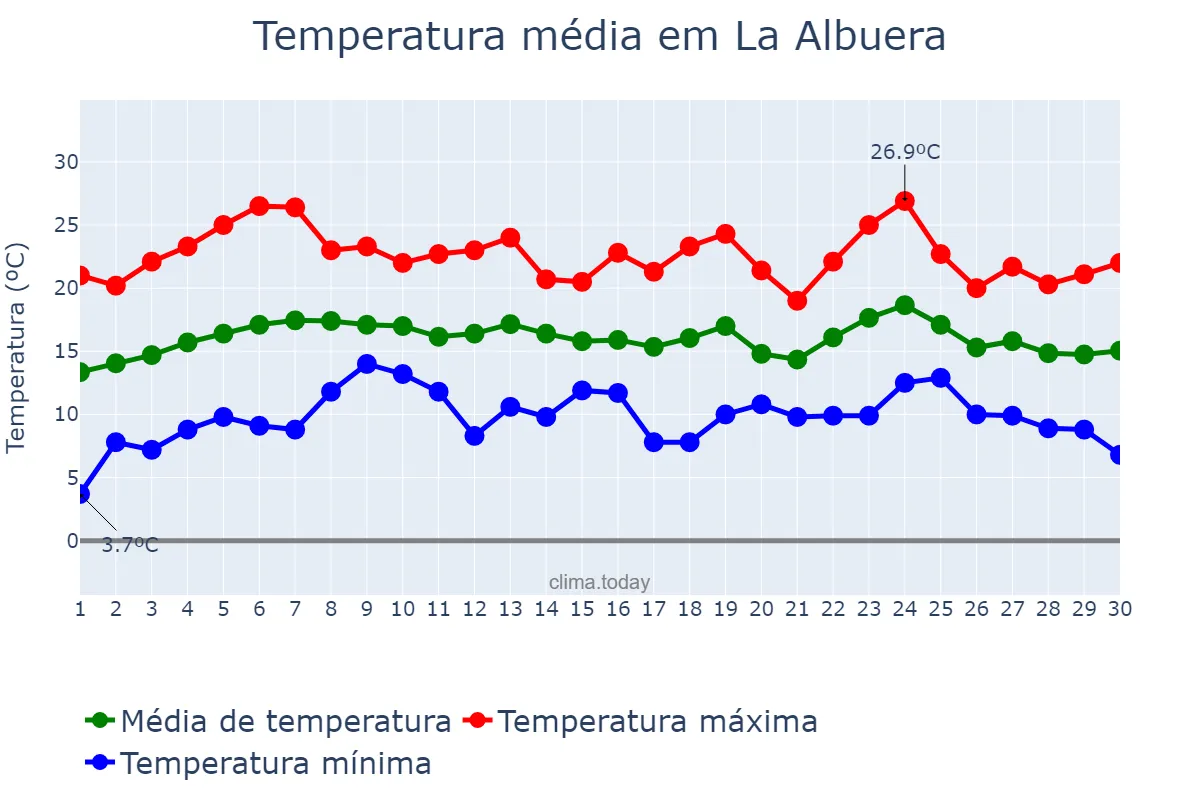 Temperatura em abril em La Albuera, Extremadura, ES