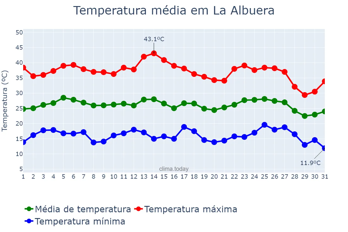 Temperatura em agosto em La Albuera, Extremadura, ES