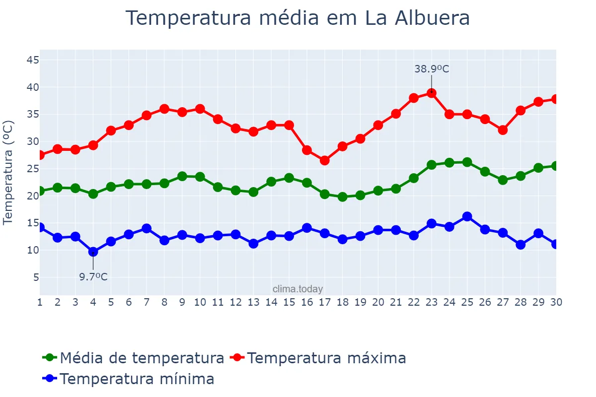 Temperatura em junho em La Albuera, Extremadura, ES