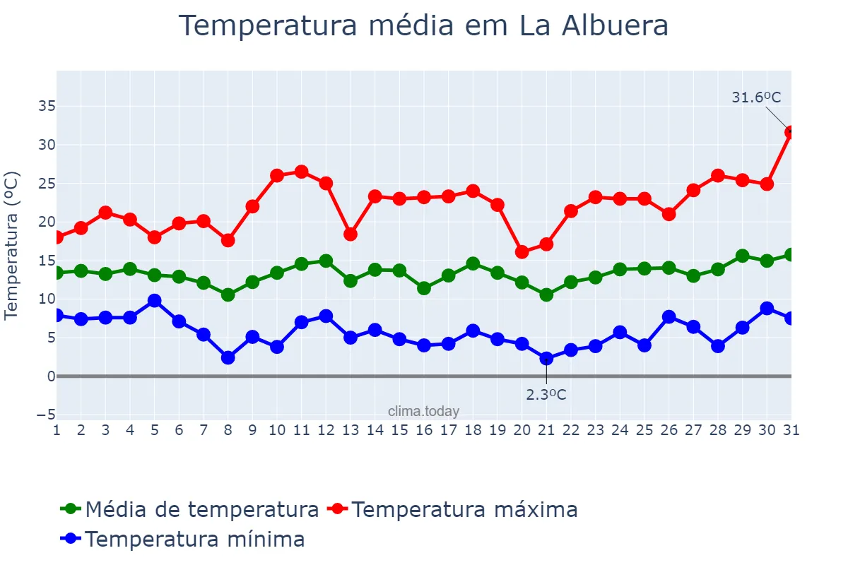 Temperatura em marco em La Albuera, Extremadura, ES