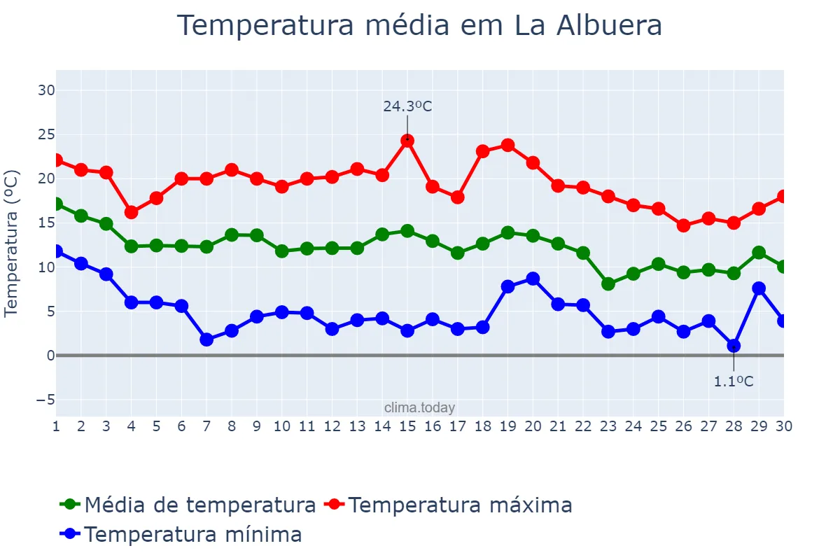Temperatura em novembro em La Albuera, Extremadura, ES