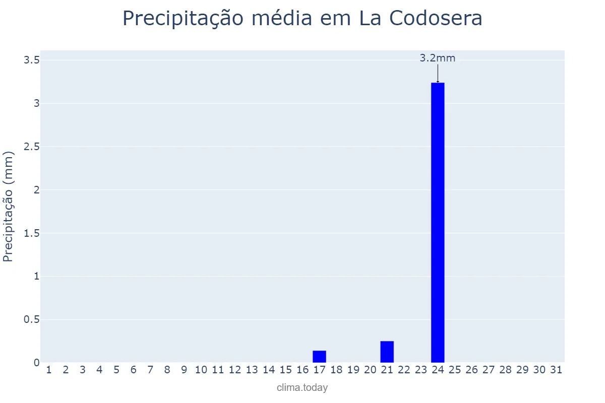 Precipitação em agosto em La Codosera, Extremadura, ES