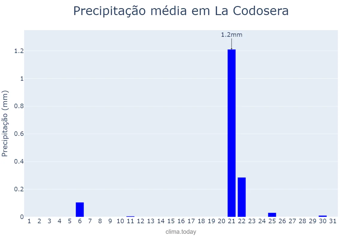 Precipitação em julho em La Codosera, Extremadura, ES