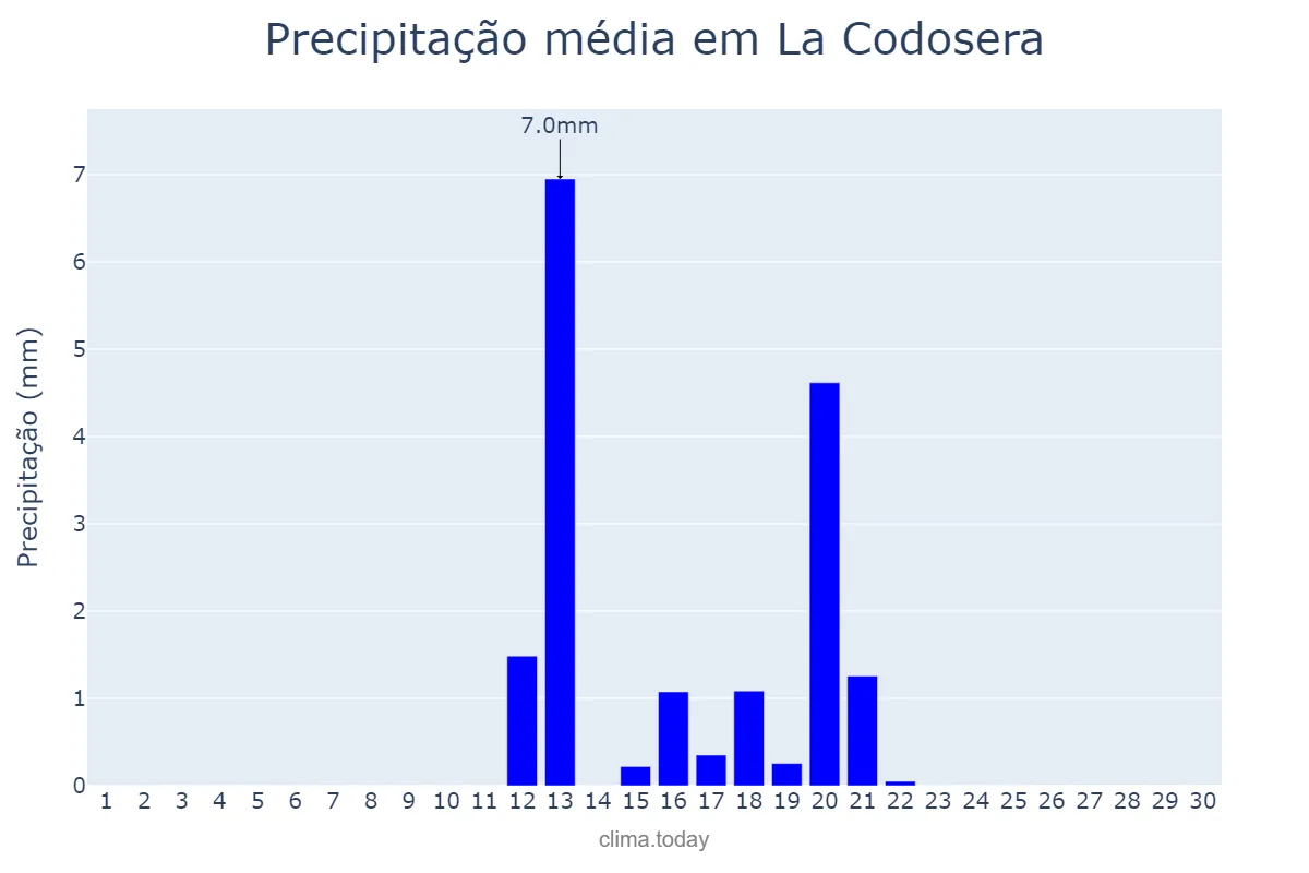 Precipitação em junho em La Codosera, Extremadura, ES