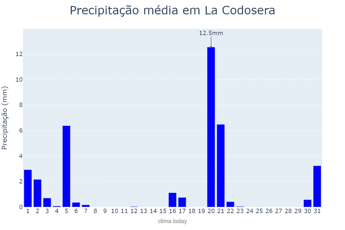 Precipitação em marco em La Codosera, Extremadura, ES