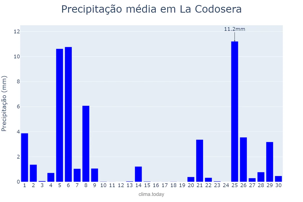 Precipitação em novembro em La Codosera, Extremadura, ES
