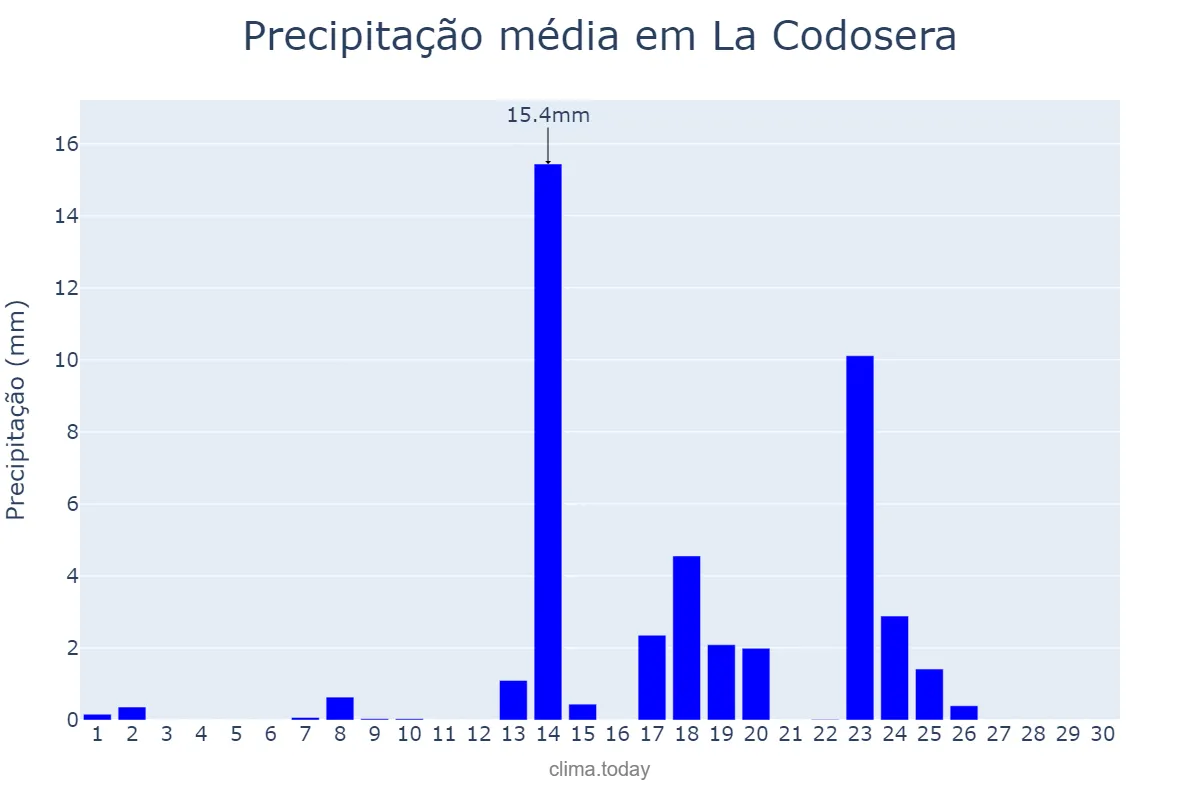 Precipitação em setembro em La Codosera, Extremadura, ES