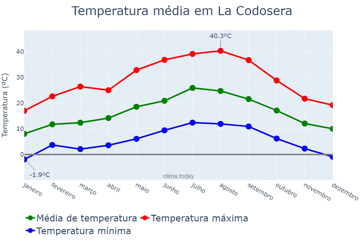 Temperatura anual em La Codosera, Extremadura, ES