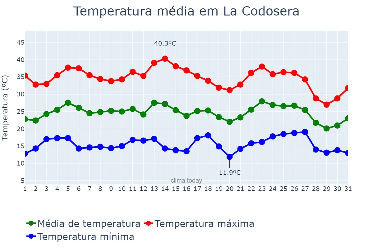 Temperatura em agosto em La Codosera, Extremadura, ES