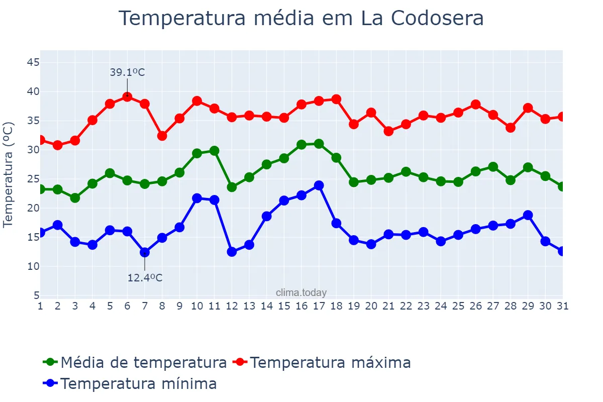 Temperatura em julho em La Codosera, Extremadura, ES