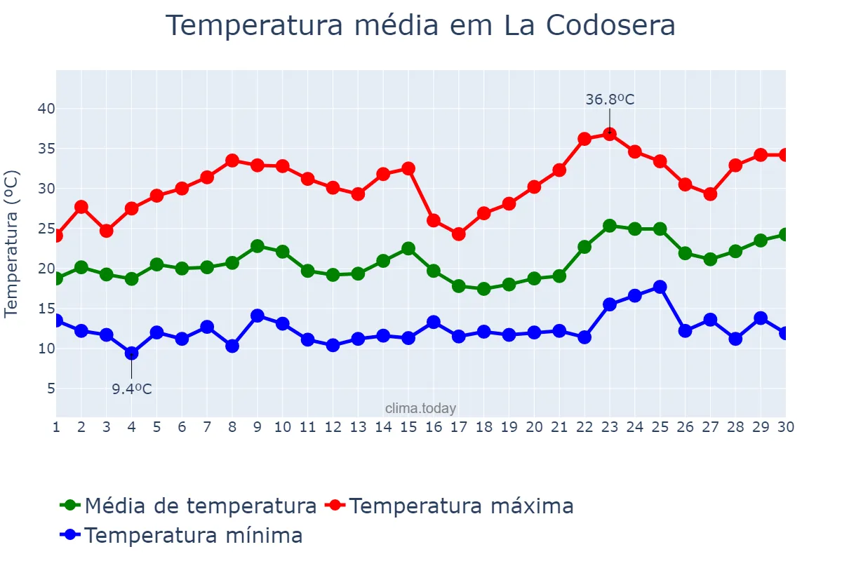 Temperatura em junho em La Codosera, Extremadura, ES
