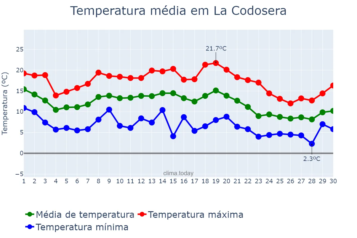 Temperatura em novembro em La Codosera, Extremadura, ES